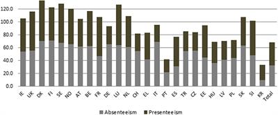 Occupational Health Inequalities by Issues on Gender and Social Class in Labor Market: Absenteeism and Presenteeism Across 26 OECD Countries